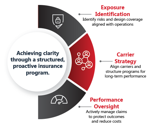 Commercial-Insurance-3-Point-Graphics Achieving clarity through a structured, proactive insurance program.