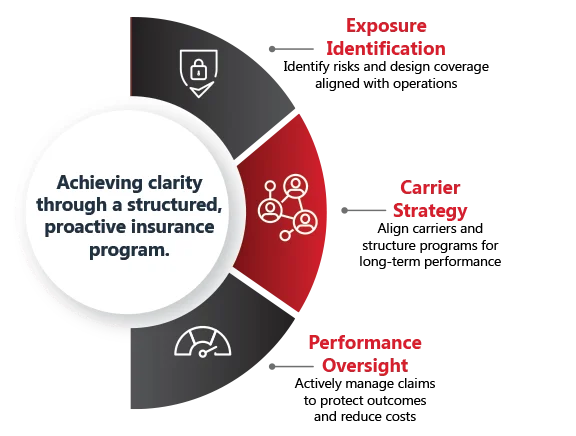 Achieving clarity through a structured, proactive insurance program.