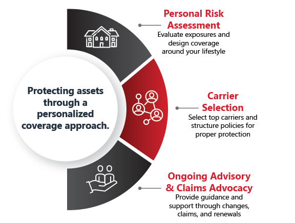 Protecting assets through a personalized coverage approach.