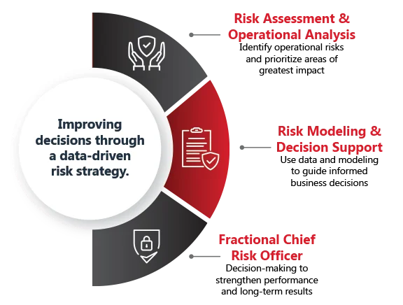 Improving decisions through a data-driven risk strategy.