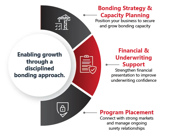 Enabling growth through a disciplined bonding approach.