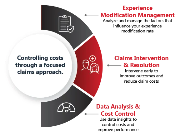Controlling costs through a focused claims approach.